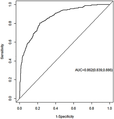 Figure 2 ROC curve of the nomogram model. The 8 independent risk factors presented with an area under the ROC curve (AUC) of 0.862 (95% CI: 0.839, 0.886).