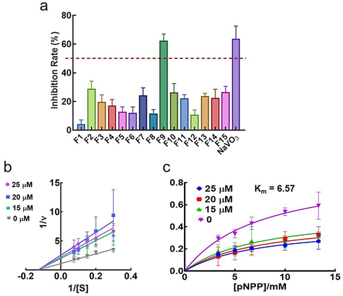 Figure 4 In vitro LMPTP inhibitory activity of 15 potential hits. (a) In vitro inhibition rate of 15 potential hits and NaVO3 at the concentration of 25 μM; (b) Lineweaver-Burk plot of F9 against LMPTP; (c) Michaelis-menten plot of F9 against LMPTP.