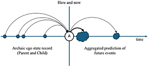 Figure 3. Neurotypical Adult Ego State Creating Its Narrative in the Here And Now.