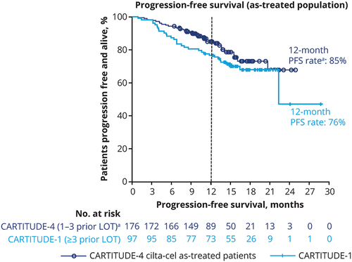 Figure 2. PFS in the as-treated population of CARTITUDE-4 (n = 176) and CARTITUDE-1 (n = 97). aCARTITUDE-4 data were re-baselined to begin at time of cilta-cel infusion for patients who received cilta-cel as study treatment, with median follow-up of 13 months. cilta-cel, ciltacabtagene autoleucel; LOT, line(s) of therapy; PFS, progression-free survival.