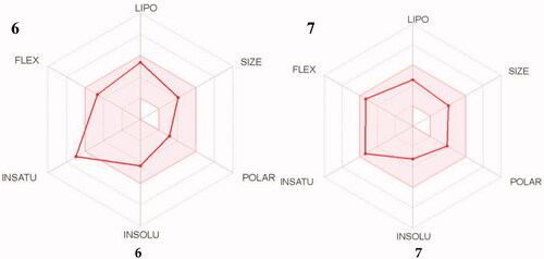 Figure 14. The simulated oral bioavailability of compounds 6 and 7 represented as a radar chart.