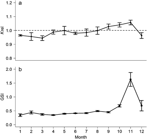 FIGURE 5. Mean (±SE) monthly variation in (a) relative condition factor (Krel) and (b) gonadosomatic index (GSI) for sexually mature female Southern Flounder (n = 277) collected from the north-central Gulf of Mexico during January (month 1) to December (month 12). The dotted horizontal line at Krel = 1.0 indicates the expected mean weight predicted by the weight-at-length relationship.