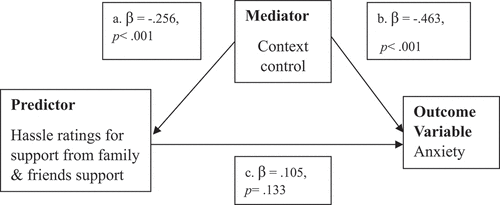 Figure 2. Context control as a mediator between ‘family and friends’ support rated as a hassle and anxiety.