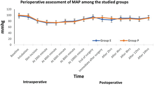 Figure 4. Perioperative assessment of Mean arterial blood pressure (MAP) changes in the two studied groups.