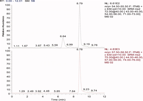 Figure 2. MRM chromatograms of an instant noodle sample obtained after sample extraction and HPLC–MS/MS analysis (concentration of acrylamide in the sample was 28 μg kg−1). Figura 2. Cromatograma MRM de fideo instantáneo obtenido tras la extracción de muestra y análisis HPLC–MS/MS (la concentración de acrilamida en la muestra fue 28 μg kg−1).