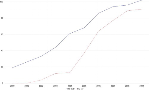 Figure 5. Annual network size.