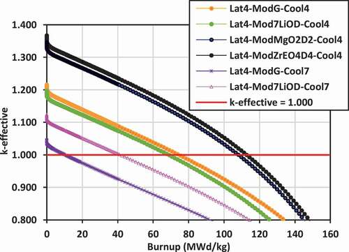 Fig. 8. k -effective versus burnup: lattice 4