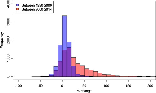 Figure 6. Frequency histograms of percentage changes of average greenness values in the 10,323 urban centres calculated in the period 1990–2000 and 2000–2014.