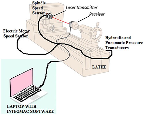 Figure 7. Schematic Sketch of Mechatronic System mounted on Lathe.