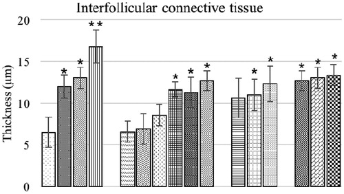 Figure 10. Inter-follicular connective tissue (μm) of bursa of Fabricius of chicks fed different dietary levels of OTA and/or bentonite clay. Values shown are means ± SD (n = 6 chicks/group). Value significantly different from control at *p < 0.05 or **p < 0.01. Abbreviations are as reported in Figures 6.