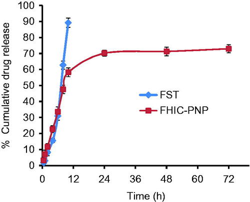 Figure 1. In vitro drug release profile of fisetin (FST) and FST-HPβCD complex loaded PLGA nanoparticles (FHIC-PNP) in phosphate buffer saline pH 7.4 (mean ± SD, n = 3).
