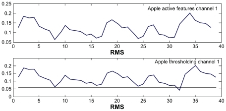 Figure 5 The bottom plot determines the root mean squares (RMS) of gesturing “a” in apple word and the threshold line and above plot indicates the active RMS.
