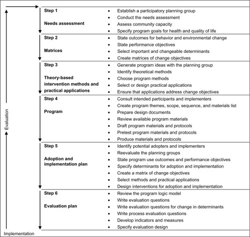 Figure 1 Visual representation of the six-step intervention mapping protocol.