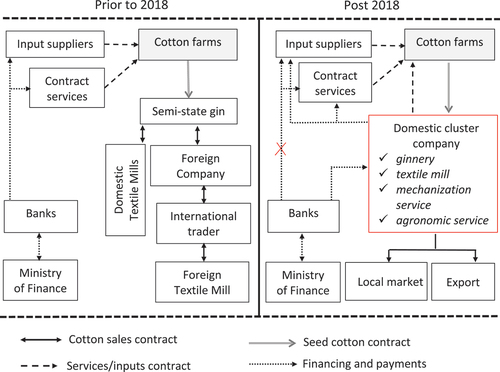 Figure 3. Cotton supply chain before and after 2018.