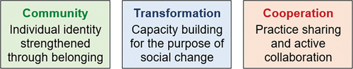 Figure 1. Goals of the EERN-Africa, identified from respondents’ answers.