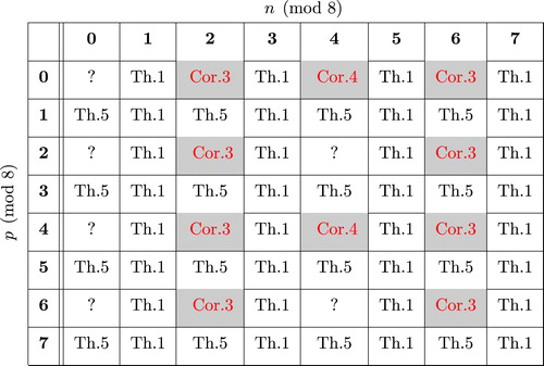 Table 1 CSP(p) property classification for Zn