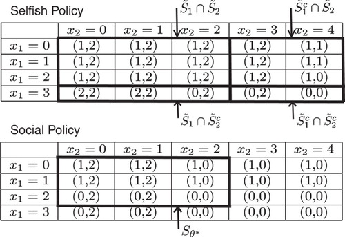 Figure 5 Selfishly and socially optimal policies for Example 2.Note: At each state x=(x1, x2), the corresponding decision vector a=(a1, a2) is shown.