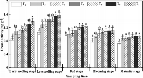 Figure 7. Effects of poly(γ-glutamic acid) (γ-PGA) on the urease activity in potted soil. These values are expressed as mean ± SD (n = 3). Statistical analysis was performed by Duncan's test (P < 0.05). Means in the same column with different letters are statistically different. T1, a check without urea; T2, a check with urea only; T3, urea mixed with 3 mg of glutamic acid per kilogram of soil; T4, urea mixed with 3 mg of γ-PGA per kilogram of soil; T5, urea mixed with 10 mg of γ-PGA per kilogram of soil; T6, urea coated with γ-PGA (0.9%, m/m); and T7, urea coated with γ-PGA (3.1%, m/m).