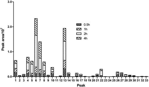 Figure 2. The relative abundance of metabolites in rat plasma.