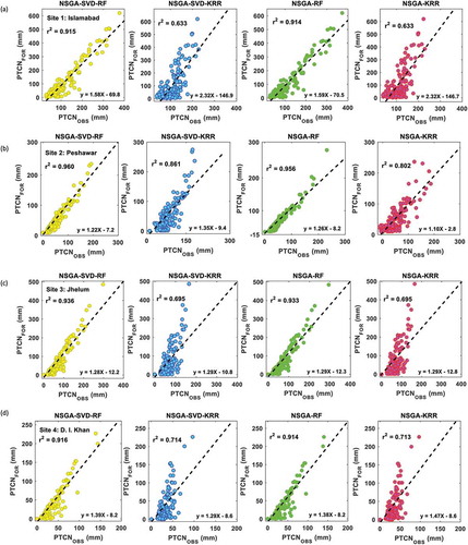 Figure 3. Scatterplot of the monthly forecasted and observed precipitation (PTCNFOR and PTCNOBS) (mm) in the testing phase for the proposed multi-step NSGA-SVD-RF, NSGA-SVD-KRR, NSGA-RF and NSGA-KRR models using the coefficient of determination (r2) and a linear fit inserted in each panel for (a) Site 1: Islamabad, (b) Site 2: Peshawar, (c) Site 3: Jhelum, and (d) Site 4: D. I. Khan