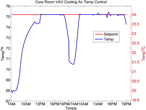 Fig. 1 Room air temperature control in cooling mode (VAV).