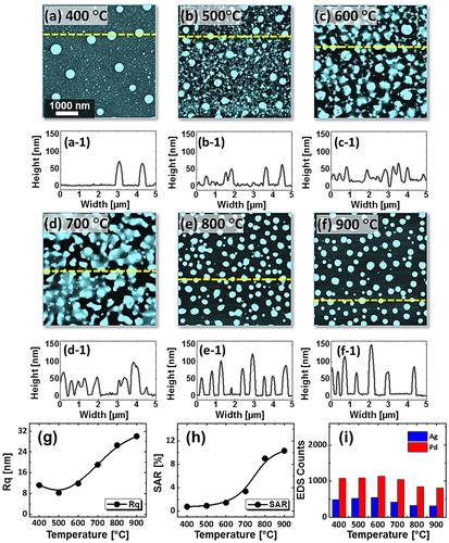 Figure 4. Pd0.75Ag0.25 NPs on sapphire (0 0 0 1) annealed between 400 and 900 °C for 120 s with 15 nm total thickness. (a)–(f) AFM top-views of 5 × 5 μm2. (a-1)–(f-1) Cross-sectional line profiles. (g) Rq, (h) SAR and (i) EDS count with respect to the temperature variation.