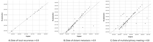 Figure 3 (A–C) Correlations of non-categorical follow-up data.