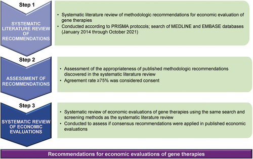 Figure 1. Study design PRISMA, Preferred Reporting Items for Systematic Reviews and Meta-Analyses. We conducted a systematic literature review of methodologic recommendations for economic evaluation of gene therapies, an assessment of the appropriateness of the recommendations, and a review to assess if consensus recommendations were applied in published economic evaluations.