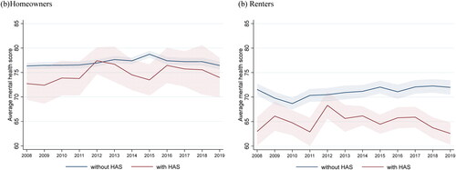 Figure 6. Average mental health score (MHI-5) by tenure for those with and without housing affordability stress (HAS) over time, controlling for income. (b) Homeowners, (b) renters. Data source: LISS Panel 2008–2019.Notes: Data at individual level, excludes respondents living in parental home. The predictive margins at 90% CI are displayed.