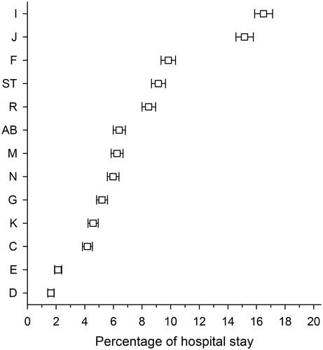 Figure 1. Proportions of hospital stays by diagnostic chapters. Proportions of community hospital short-term stays by ICD-10 diagnostic chapters*. 95% confidence intervals are marked to the sides of the squares. *I: diseases of the circulatory system; J: diseases of the respiratory system; F: mental and behavioral disorders; ST: injury, poisoning and certain other consequences of external causes; R: symptoms, signs and abnormal clinical and laboratory findings, not elsewhere classified; AB: certain infectious and parasitic diseases; M: diseases of the musculoskeletal system and connective tissue; N: diseases of the genitourinary system; G: diseases of the nervous system; K: diseases of the digestive system; C: neoplasms; E: endocrine, nutritional and metabolic diseases; D: in situ and benign neoplasms, neoplasms of uncertain or unknown behavior, diseases of the blood and blood-forming organs and certain disorders involving the immune mechanism.