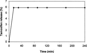 FIG. 3 Release profile of tamoxifen at pH 1.1 from nanoparticles prepared by precipitation technique (SLN-p). Each value is the mean of three experiments. All calculated SE were less than 3% of the mean values and then they were not reported.