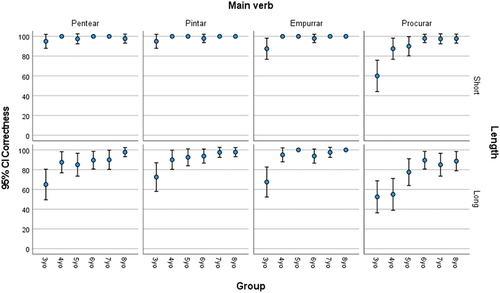 Figure 9. Experiment 2: Rates of correct responses for each age group by main verb.
