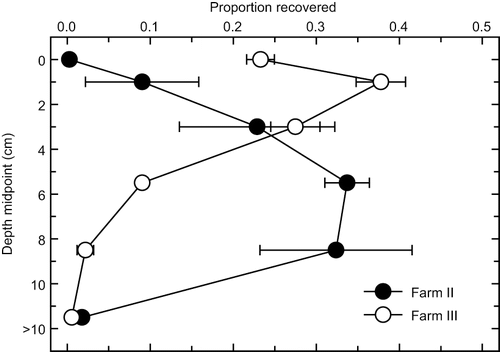 FIGURE 2. Vertical distribution of plastic beads (used as surrogates for pseudosclerotia of Monilinia vaccinii-corymbosi) following soil cultivation methods applied on two commercial blueberry farms. Farm II: bed shaper (V-plow), followed by single passes with rotary cultivator and rotary hoe; Farm III: single pass with rotary cultivator. Values are means and standard errors of four replicate plots with 100 beads per plot. Data source: CitationNgugi et al. (2002).