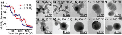 Figure 2. (a) Mobility diameter of 80 nm bismuth nanoparticles after sintering, for particles generated in either a hydrogen mixture or pure nitrogen. TEM images of typical nanoparticles sintered at different temperatures and generated in (b–f) nitrogen or (g–k) a hydrogen mixture.