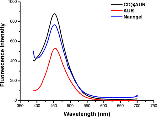 Figure 5 Fluorescence spectra of AUR, CD@AUR and the nanogel.
