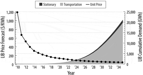 Figure 2. Time series illustrating historical and forecasted global prices (dotted line, left vertical axis) and cumulative demand (shaded area, right vertical axis) for LIBs in stationary and transportation (EV) markets from 2010 to 2035. (BloombergNEF Citation2021). According to BloombergNEF, in the past decade the unit price for LIBs has dropped to less than 12% of what it was in 2010 and is expected to further decrease to about 4% of the 2010 price by 2035. As the price continues to decrease, LIB demand is projected to increase 44,000-fold from 2010 to 2035.