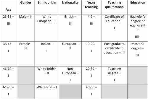 Figure 2. Tally chart of distinguishing characteristics of interview participants.