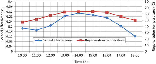 Figure 13 Variation of wheel effectiveness in RS during the day with an air flow rate of 210.789 kg/h.