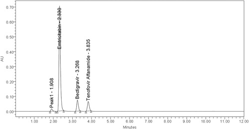 Figure 3. Forced degradation study under acidic conditions.