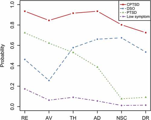 Figure 2. Profile Plot of Latent Classes of Diagnostic Variables from ITQ Scale. RE = Re-experiencing; AV = Avoidance; TH = Sense of threat; AD = Affective dysregulation; NSC = Negative self-concept; DR = Disturbed relationships