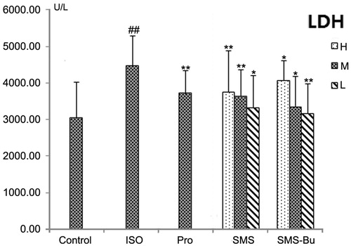 Figure 3. Effects of SMS and SMS-Bu on serum LDH activities in ISO-induced myocardial injury mice. Data were expressed as mean ± SD, n = 8 in each group. *p < 0.05 versus ISO group **p < 0.01 versus ISO group ##p < 0.01 versus control group. Abbreviations: SMS, Sheng-Mai-San group; SMS-Bu, n-butanol extraction of SMS group; LDH, lactate dehydrogenase; ISO, isoproterenol group; PRO, propranolol group; L, low dose; M, medium dose; H, high dose.