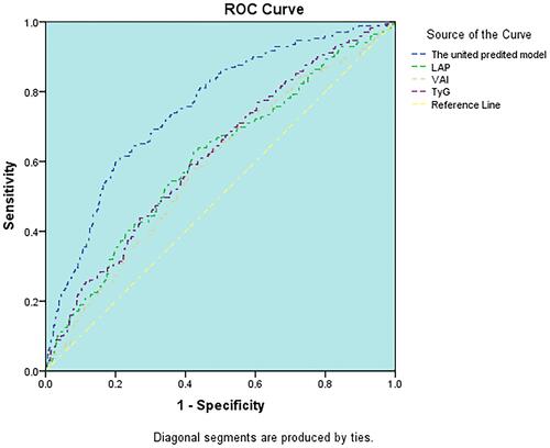 Figure 1 ROC curve analysis of the value of TyG, LAPI, VAI, united predicted model for predicting CKD in males.