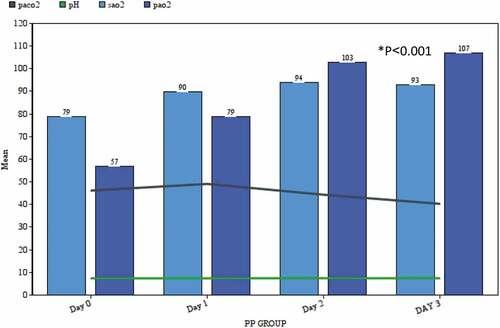 Figure 1. Mean oxygenation changes (SaO2%, PaO2mmHg, PacO2mmHg) through the first 3 days of ICU in prone position (pp)group