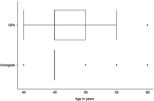 Figure 4 Case scenario 1a: Minimum age at which general practitioners (n=41) and urologists (n=14) would recommend a PSA test to an asymptomatic patient of a certain age without risk factors, if they would recommend one.Abbreviation: GPs, general practitioners.