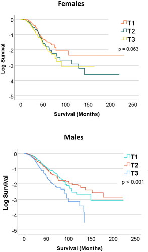 Figure 4. Kaplan-Meier Curves comparing NLR tertiles and survival from date of symptom onset shown by sex in the Queensland ALS Cohort. T3 is associated with poorer survival in both females and males.