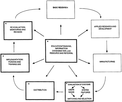 Figure 1. A product life cycle.