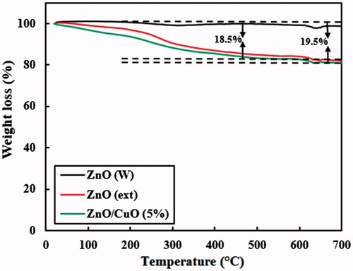 Figure 4. TGA analysis for the ZnO (W), ZnO (ext) and ZnO/CuO (5%) samples.