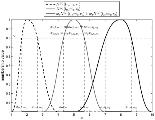 Figure 2. Weighted average of two flexible fuzzy numbers.