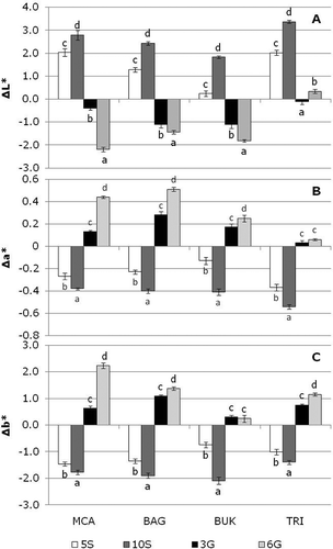 Figure 2 (a) Lightness, (b) redness, and (c) yellowness differences due to starch (5S, 10S) and gluten (3G, 6G) addition with respect to control pasta dough. Error bands correspond to standard error. Values followed by a different letter are significantly different (p ≤ 0.05) within a sample.
