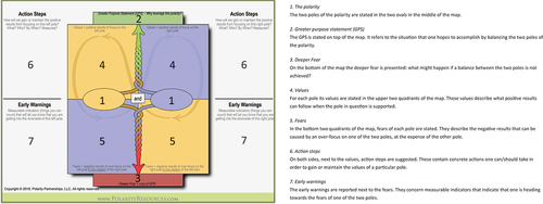 Figure 1. A polarity map